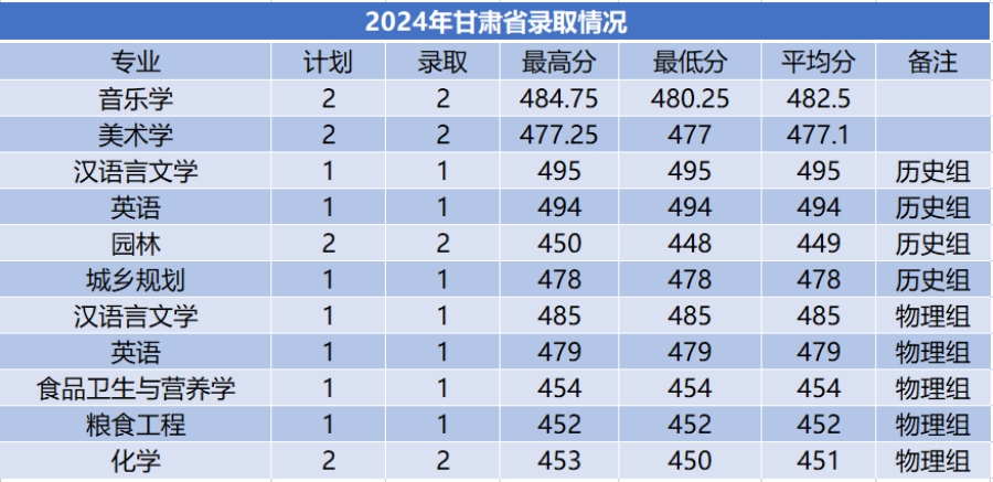 商洛学院－2024年招生分数线