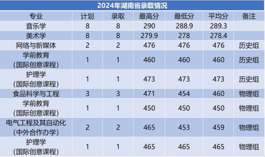 商洛学院－2024年招生分数线