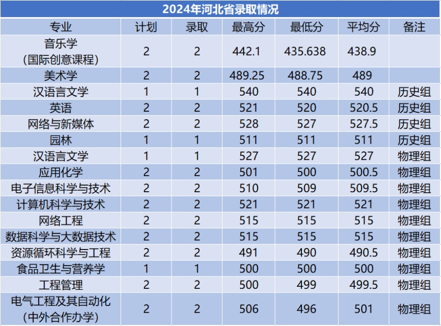 商洛学院－2024年招生分数线