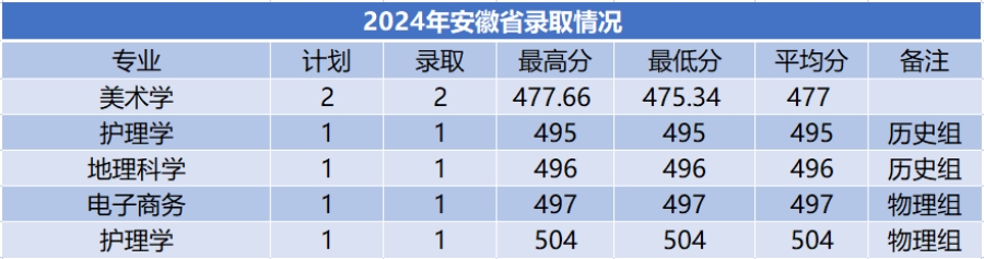 商洛学院－2024年招生分数线