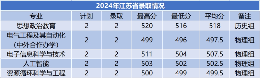 商洛学院－2024年招生分数线