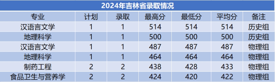 商洛学院－2024年招生分数线
