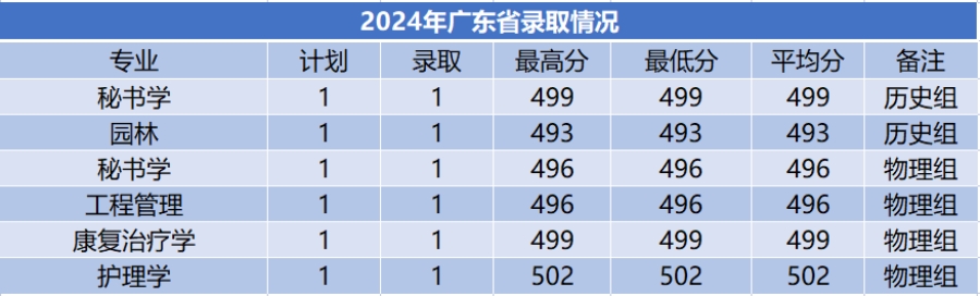 商洛学院－2024年招生分数线
