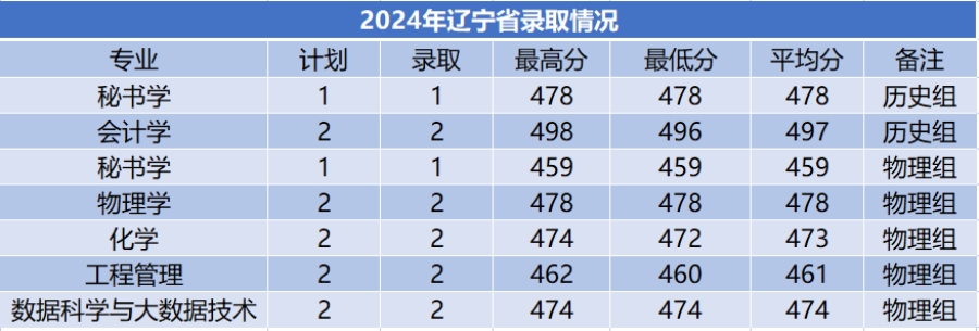 商洛学院－2024年招生分数线