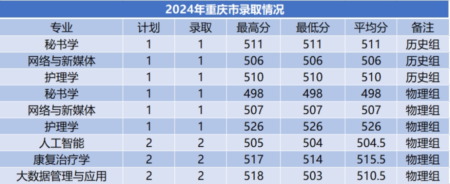 商洛学院－2024年招生分数线