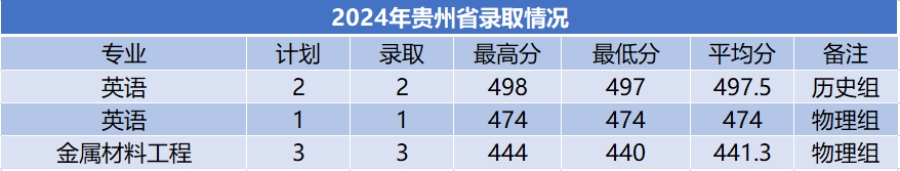 商洛学院－2024年招生分数线