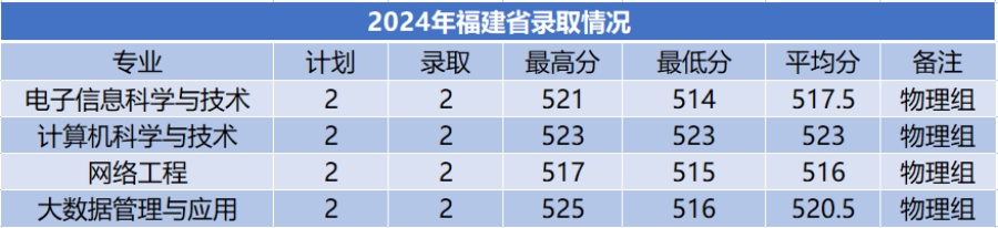 商洛学院－2024年招生分数线
