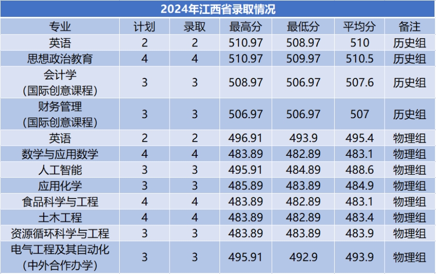 商洛学院－2024年招生分数线