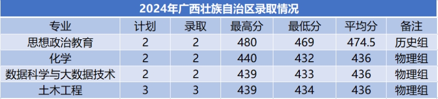 商洛学院－2024年招生分数线