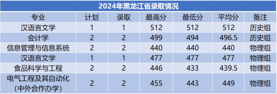 商洛学院－2024年招生分数线