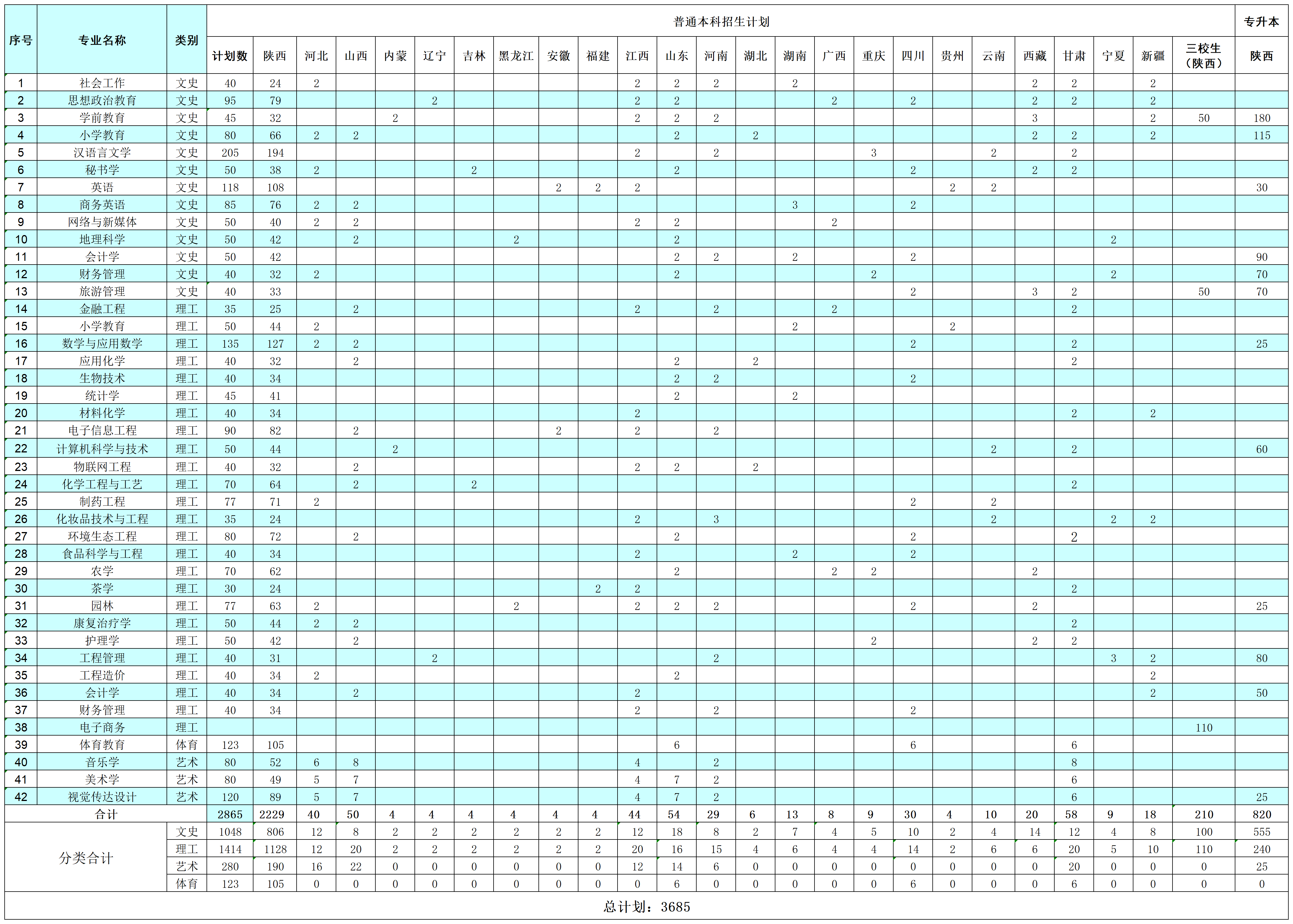 安康学院2021年分省分专业招生计划安排表