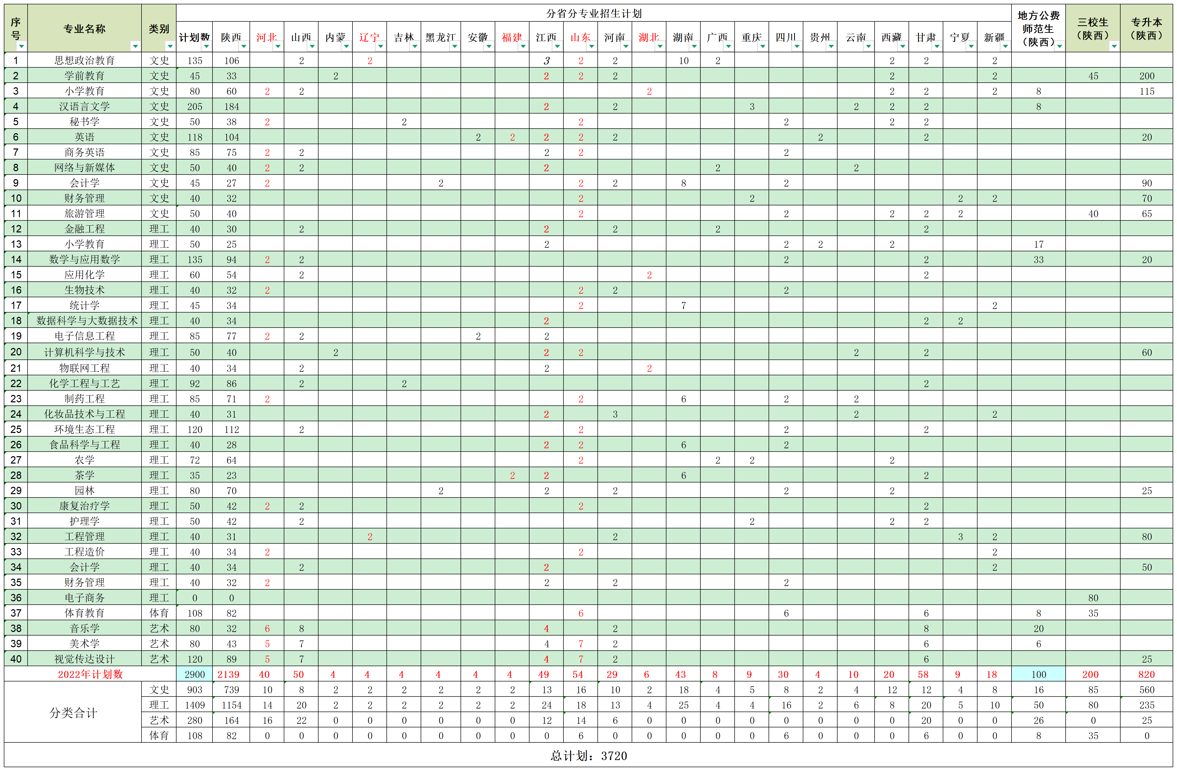 安康学院2022年分省分专业招生计划安排表