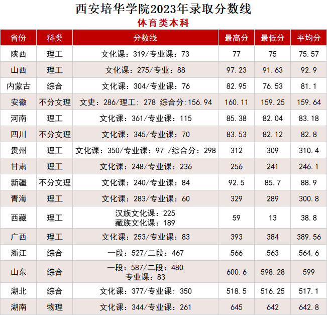 西安培华学院2023年录取分数线体育类本科