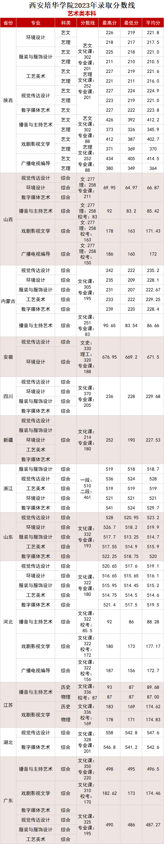 西安培华学院2023年录取分数线艺术类本科