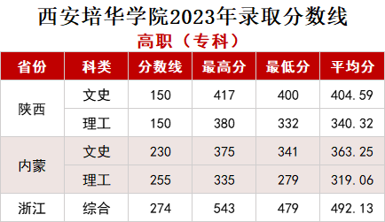 西安培华学院2023年录取分数线高职（专科）
