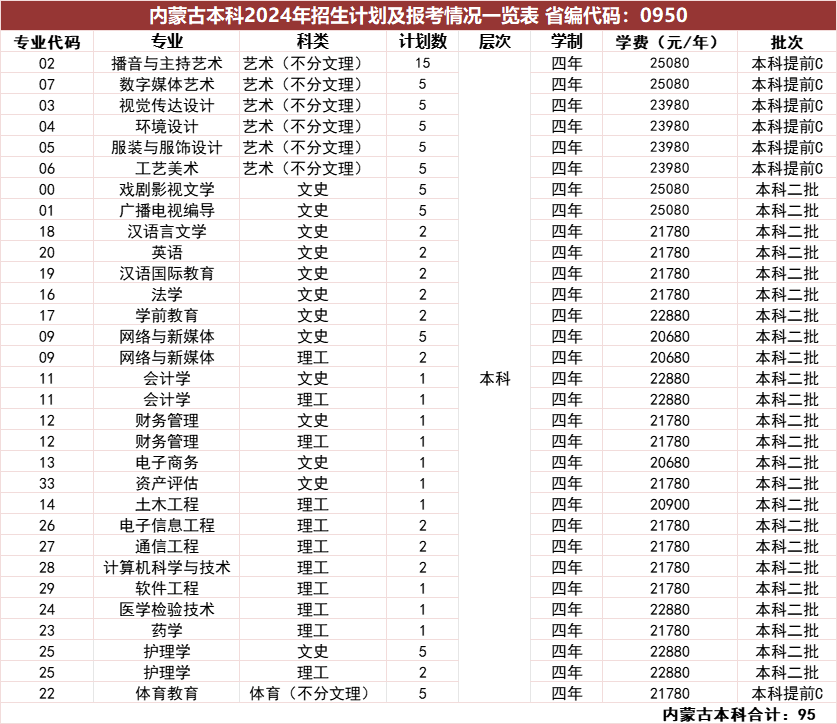 内蒙古本科2024年招生计划及报考情况一览表省编代码：0950