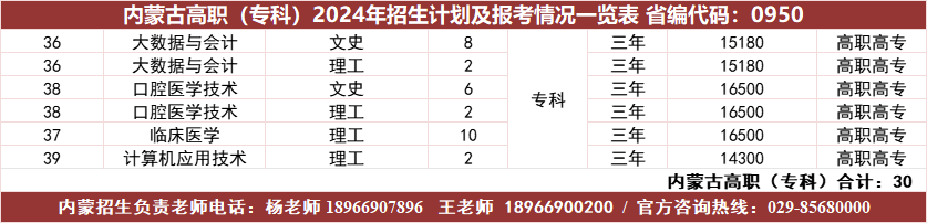 内蒙古高职（专科）2024年招生计划及报考情况一览表省编代码：0950