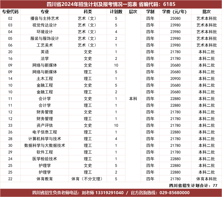 四川省2024年招生计划及报考情况一览表省编代码：6185