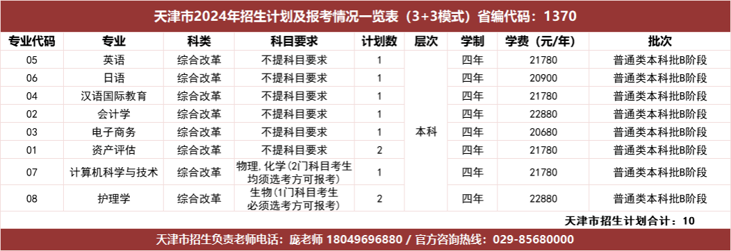 天津市2024年招生计划及报考情况一览表（3+3模式）省编代码：1370