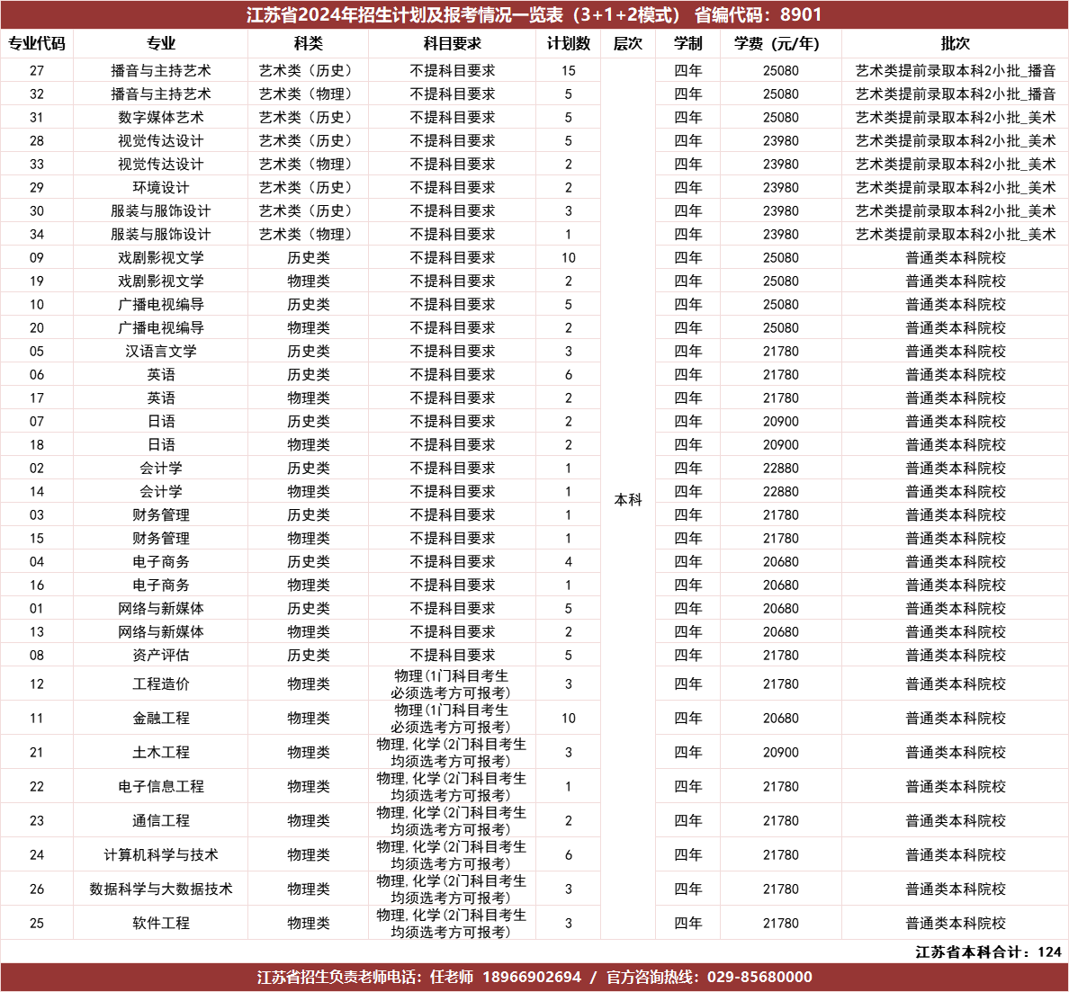 江苏省2024年招生计划及报考情况一览表（3+1+2模式）省编代码：8901