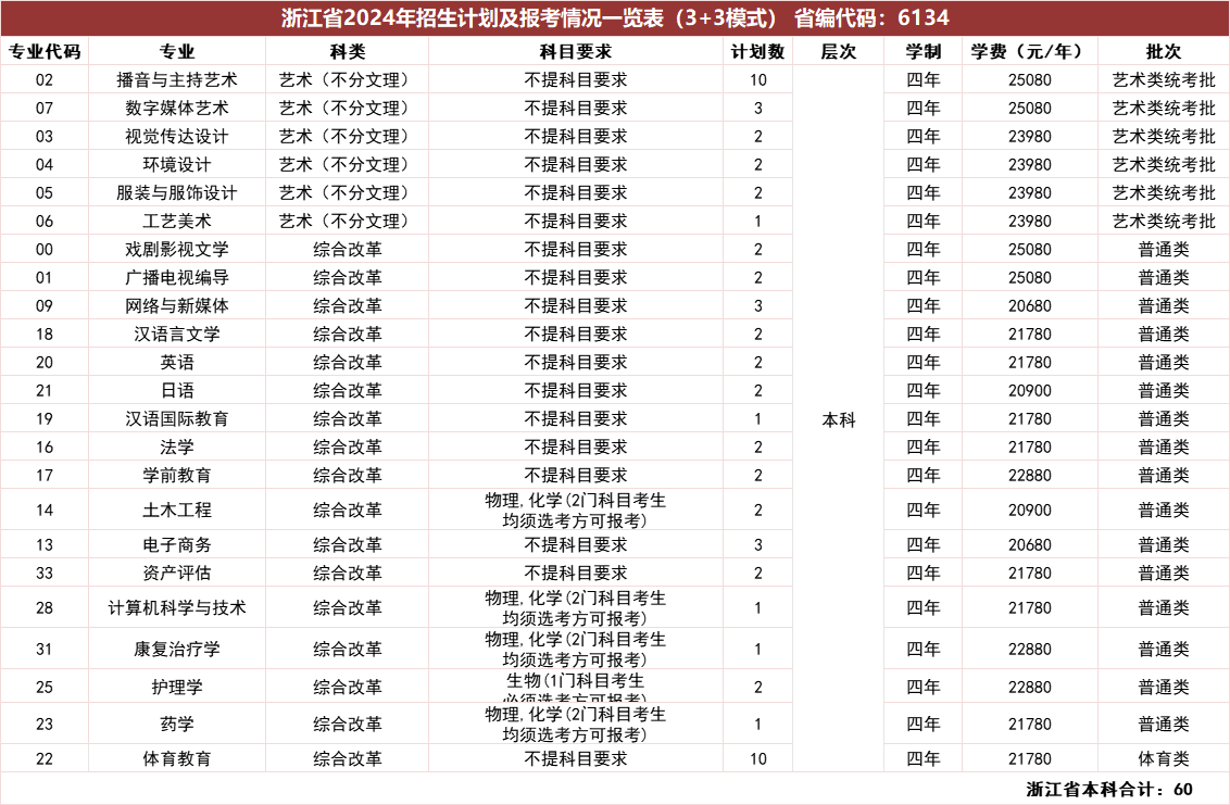 浙江省2024年招生计划及报考情况一览表（3+3模式）省编代码：6134