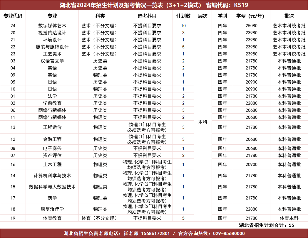 湖北省2024年招生计划及报考情况一览表（3+1+2模式）省编代码：K519