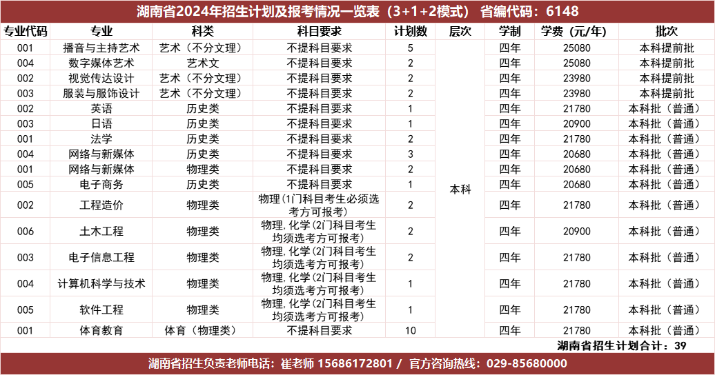 湖南省2024年招生计划及报考情况一览表（3+1+2模式）省编代码：6148