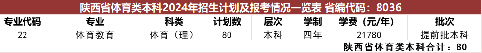 陕西省体育类本科2024年招生计划及报考情况一览表省编代码：8036