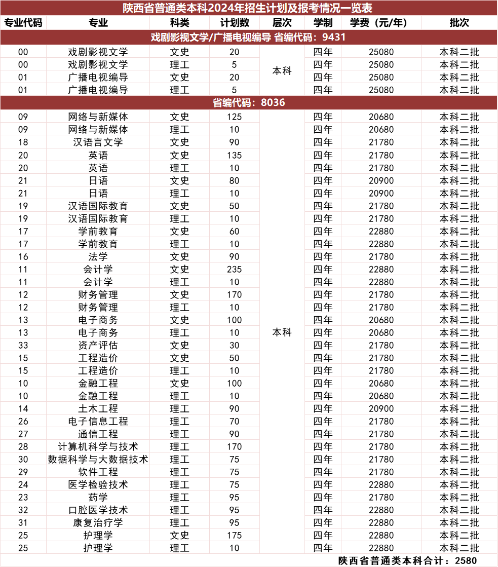陕西省普通类本科2024年招生计划及报考情况一览表