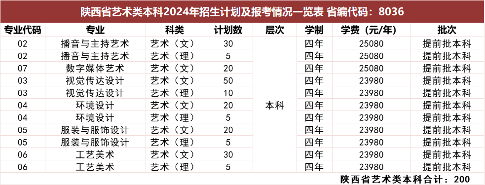 陕西省艺术类本科2024年招生计划及报考情况一览表省编代码：8036