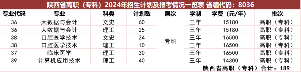 陕西省高职（专科）2024年招生计划及报考情况一览表省编代码：8036