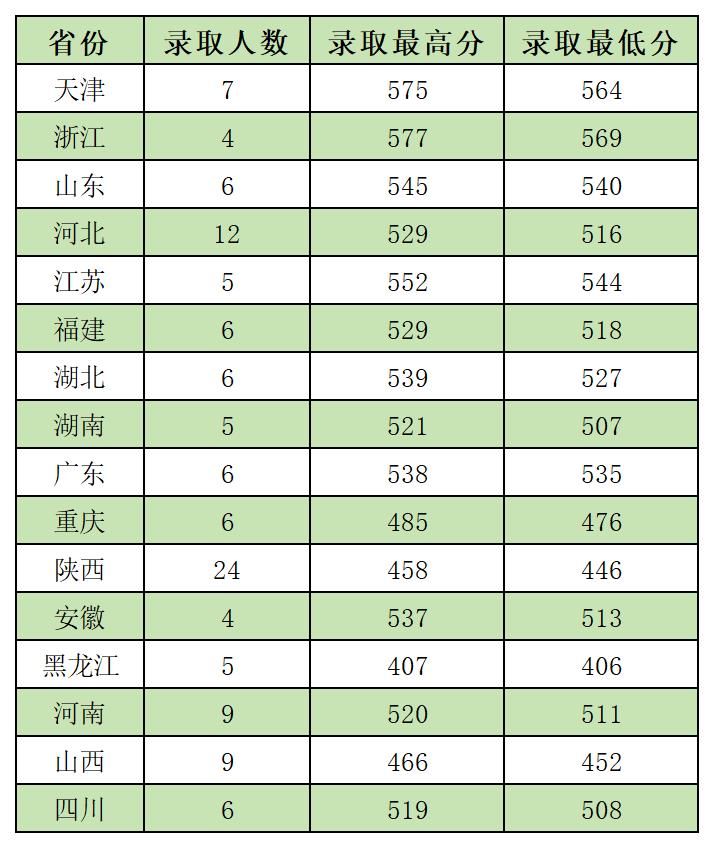 2023年中外合作办学专业录取分数区间