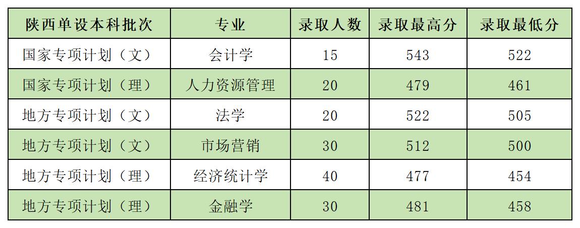 2023年陕西省单设本科批次录取分数区间