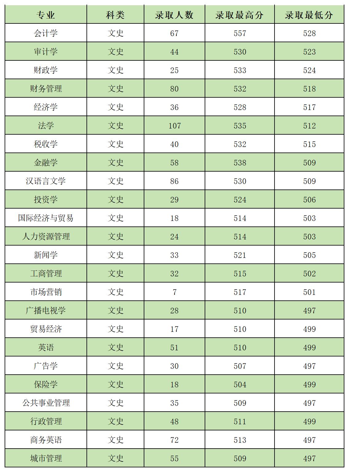 2023年陕西省本科专业录取分数区间（文史类）