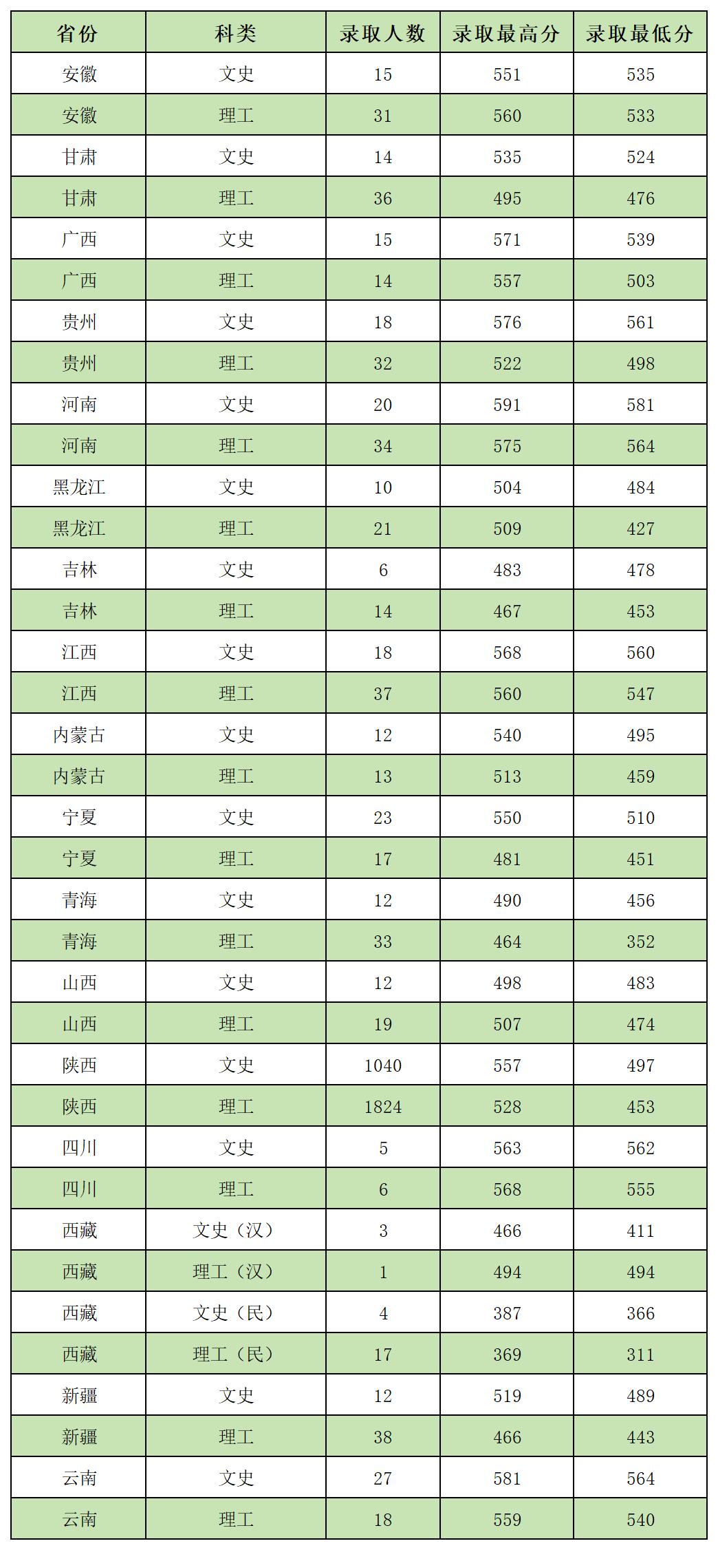 2023年非高考改革省份录取分数区间