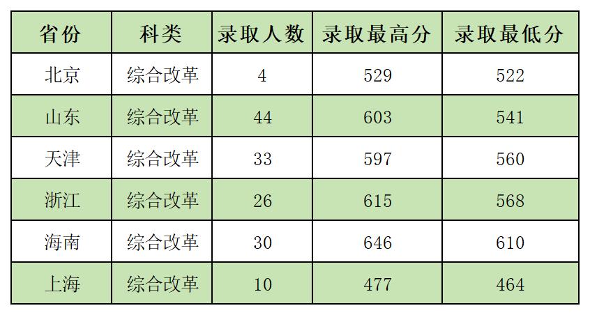 2023年高考“3+3”模式省份录取分数区间（北京、山东、天津、浙江、海南、上海）