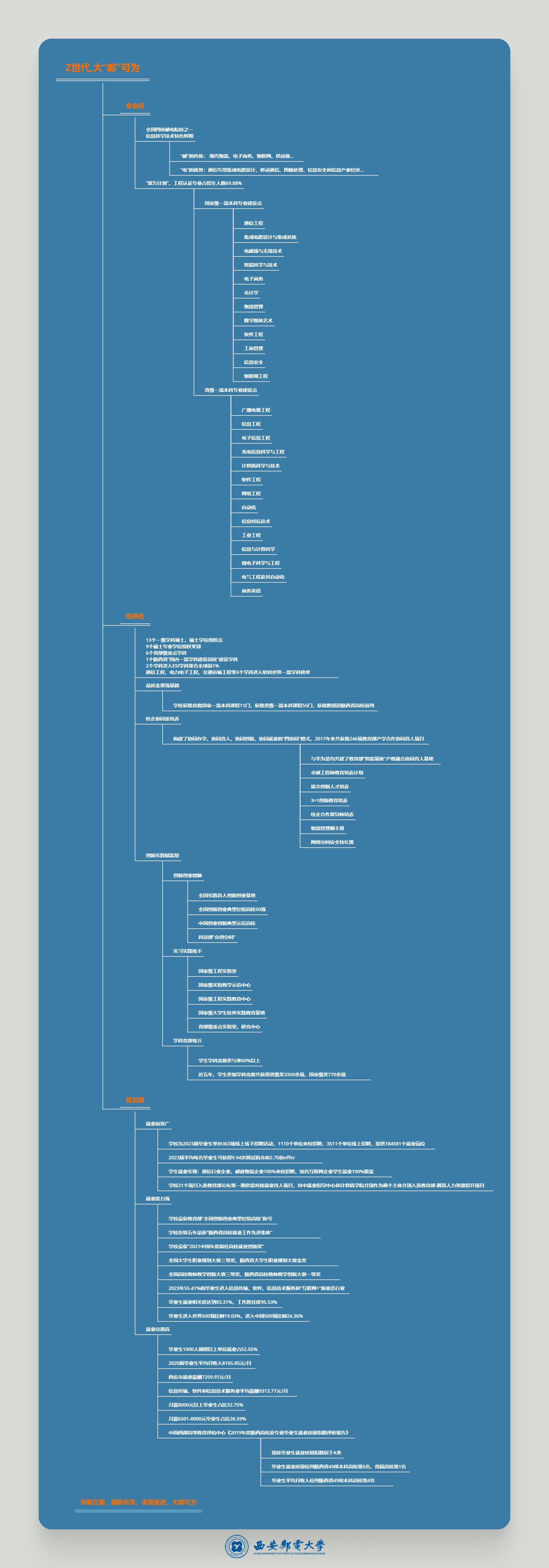 西安邮电大学－（2024）专业好、培养优、就业强，选择西邮，大“邮”可为