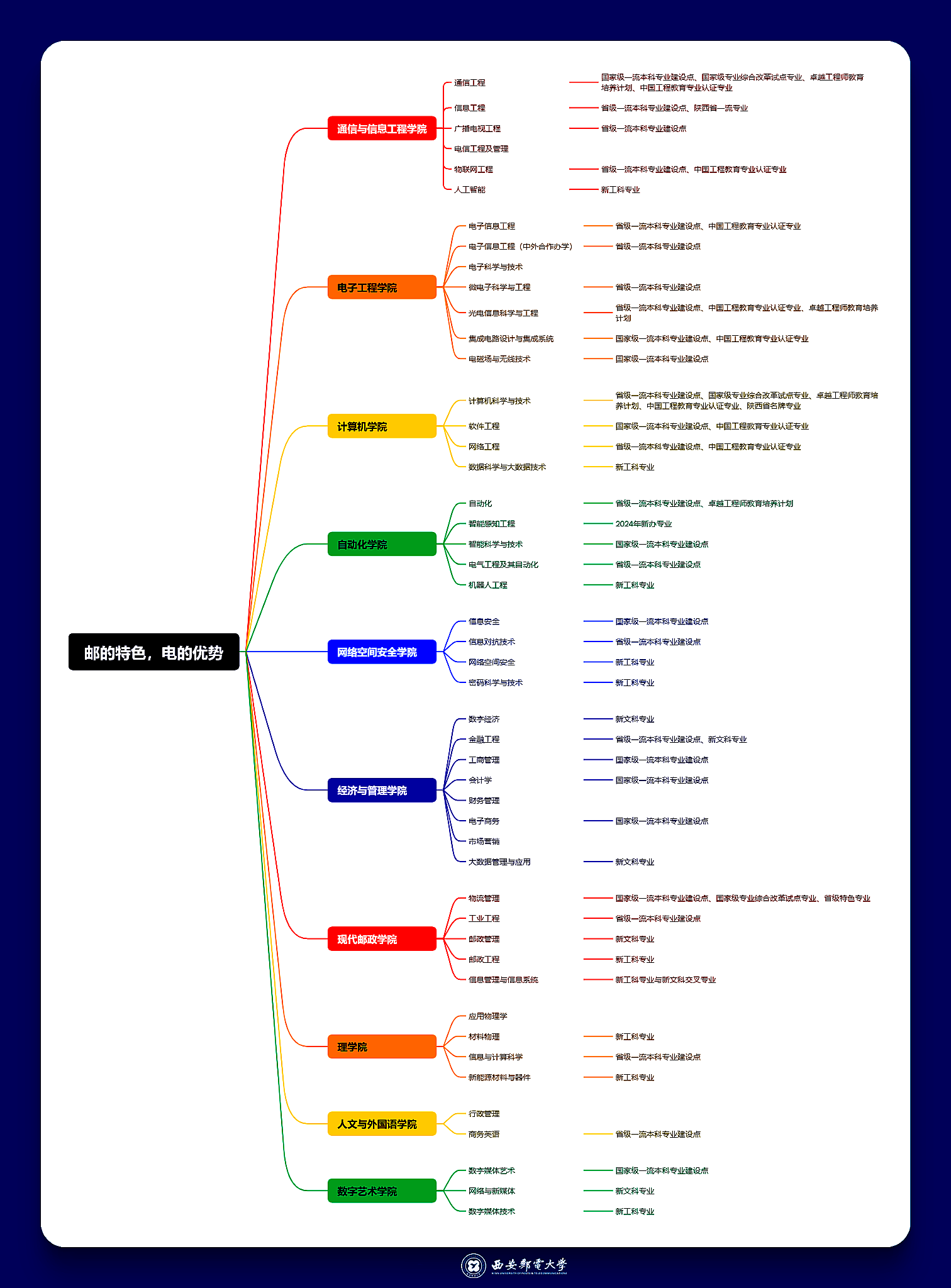 西安邮电大学－（2024）专业好、培养优、就业强，选择西邮，大“邮”可为