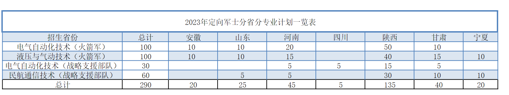 2023年西安航空学院定向军士分省分专业计划一览表