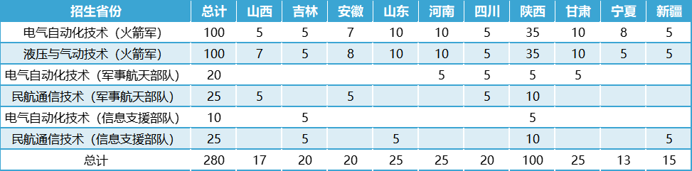 西安航空学院－2024年定向军士分省分专业计划