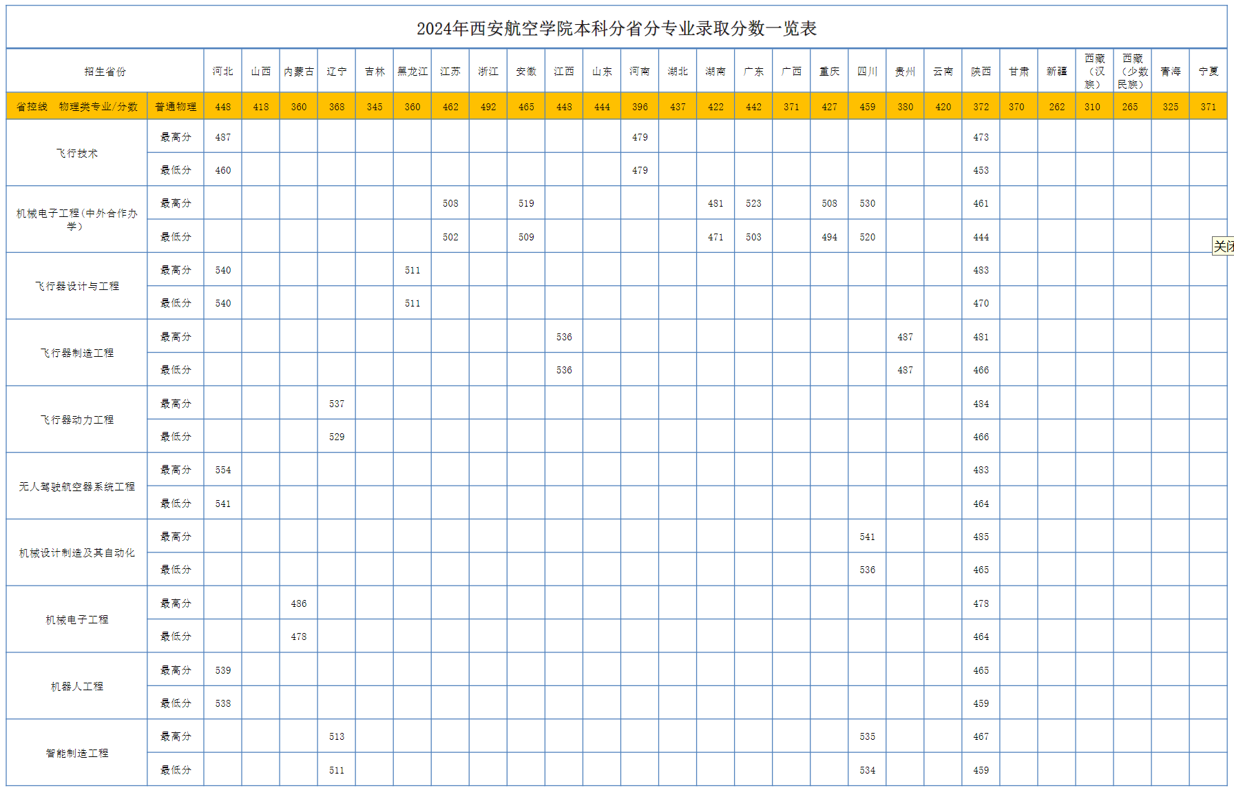 2024年西安航空学院本科分省分专业录取分数一览表