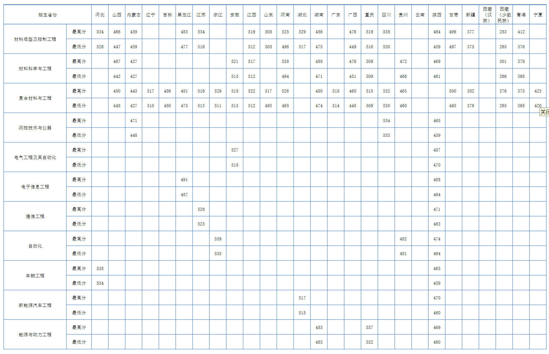 2024年西安航空学院本科分省分专业录取分数一览表