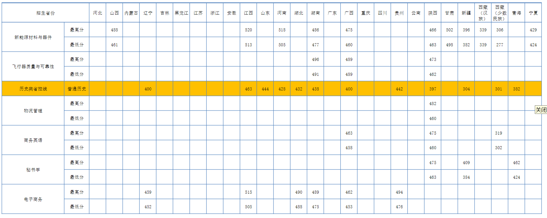 2024年西安航空学院本科分省分专业录取分数一览表