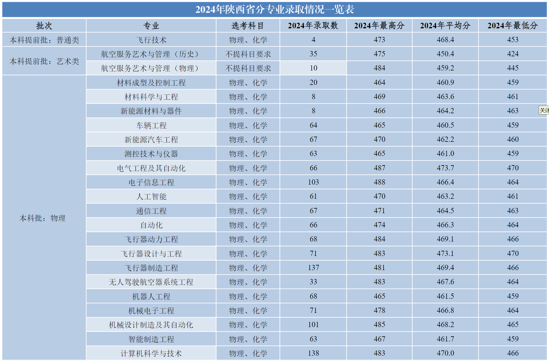 西安航空学院－2024年陕西省分专业录取情况一览