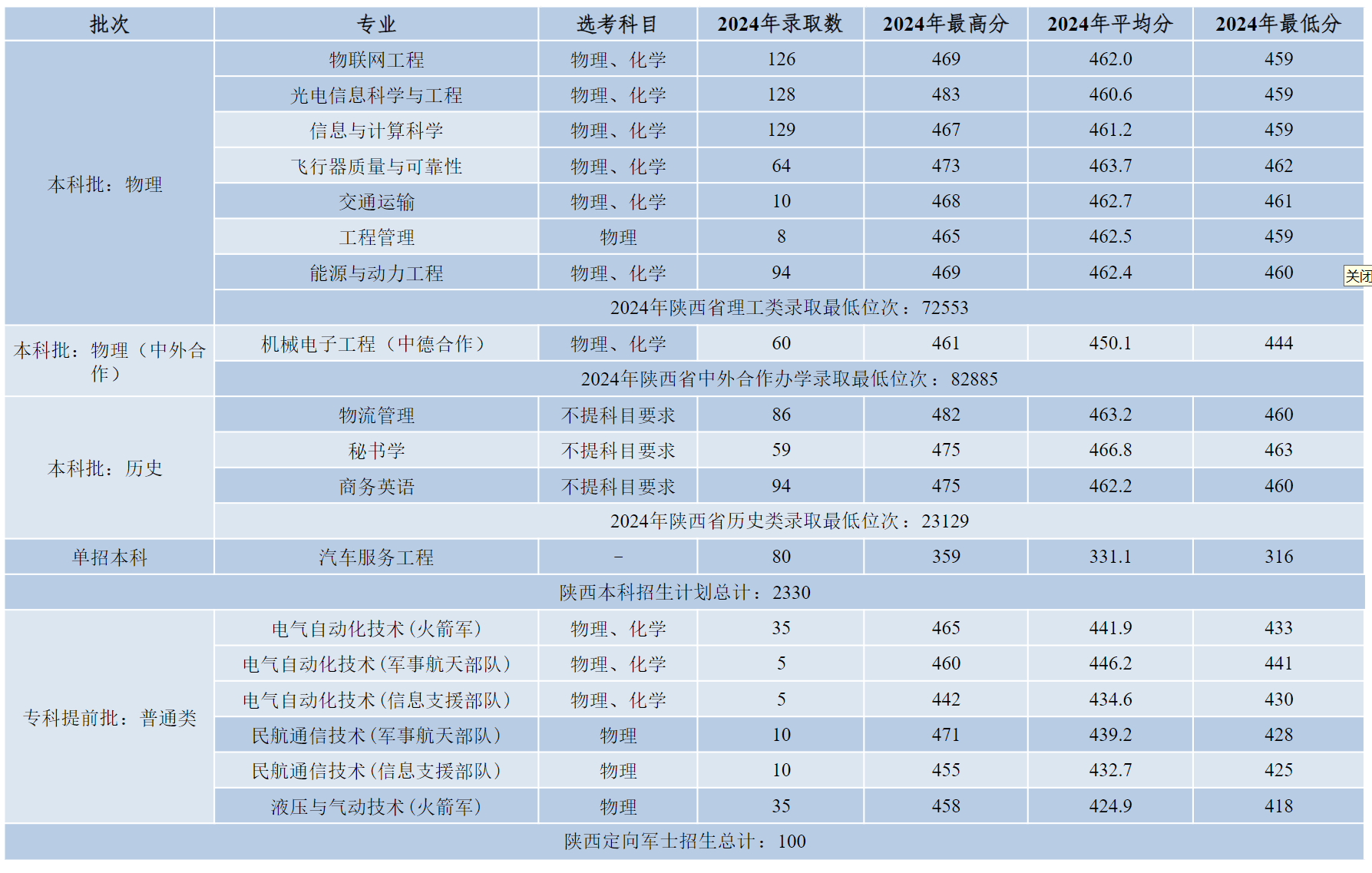 西安航空学院－2024年陕西省分专业录取情况一览