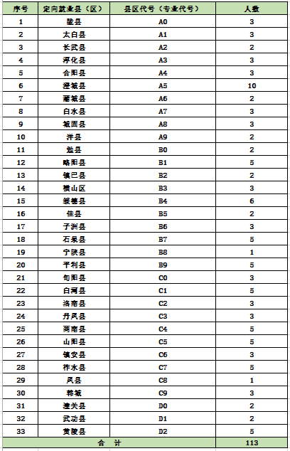 2023年免费医学定向生招生计划