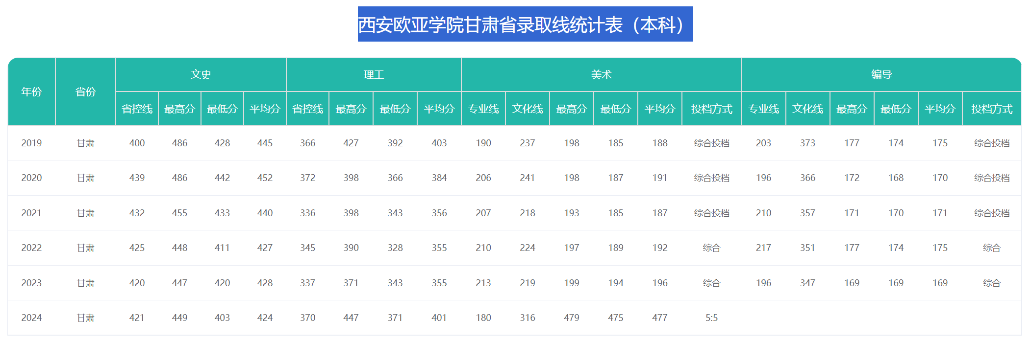 西安欧亚学院－2024年招生分数线 西安欧亚学院甘肃省录取线统计表（本科）