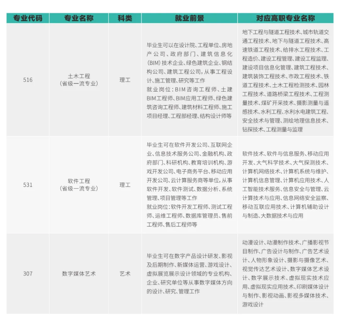 西安欧亚学院2025年专升本报考指南