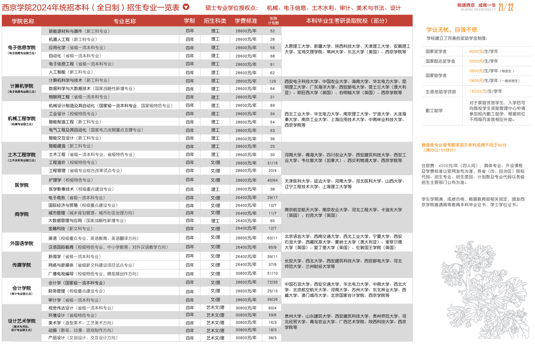西京学院2024年统招本科（全日制）招生专业一览表