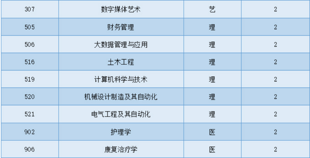 西安思源学院－2025年专升本招生简章